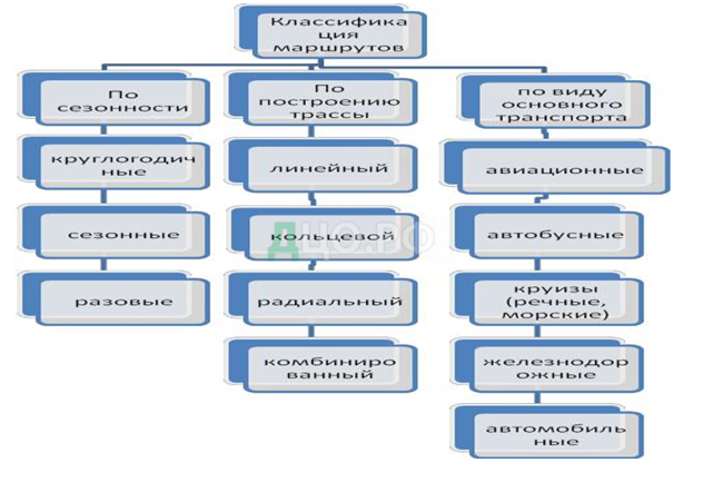 Курсовая работа: Спортивные маршруты на внутреннем рынке